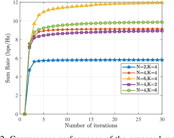 Figure 2 for Joint Optimization of Active and Passive Beamforming in Multi-IRS Aided mmWave Communications