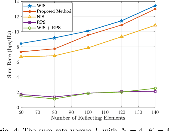 Figure 4 for Joint Optimization of Active and Passive Beamforming in Multi-IRS Aided mmWave Communications