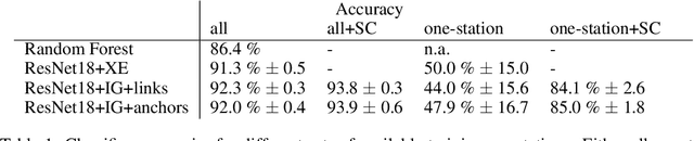 Figure 2 for Using system context information to complement weakly labeled data