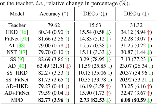 Figure 2 for Fair Feature Distillation for Visual Recognition