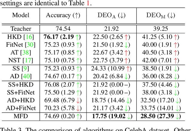 Figure 4 for Fair Feature Distillation for Visual Recognition
