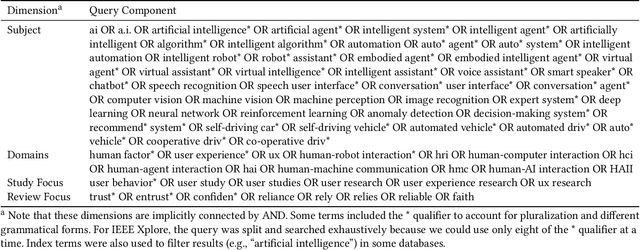 Figure 1 for Trust in Human-AI Interaction: Scoping Out Models, Measures, and Methods