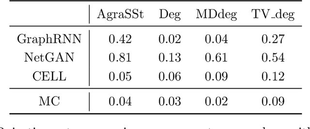 Figure 2 for AgraSSt: Approximate Graph Stein Statistics for Interpretable Assessment of Implicit Graph Generators