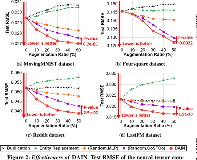 Figure 4 for Influence-guided Data Augmentation for Neural Tensor Completion