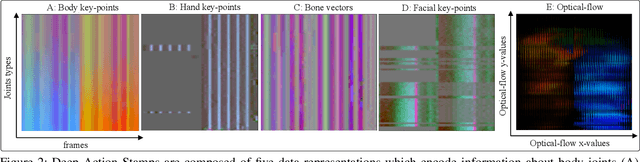 Figure 3 for DeepActsNet: Spatial and Motion features from Face, Hands, and Body Combined with Convolutional and Graph Networks for Improved Action Recognition