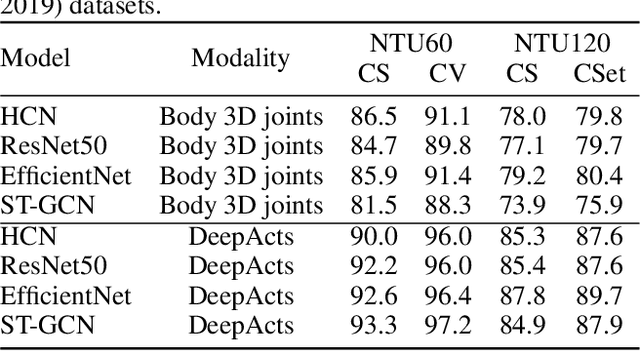 Figure 2 for DeepActsNet: Spatial and Motion features from Face, Hands, and Body Combined with Convolutional and Graph Networks for Improved Action Recognition