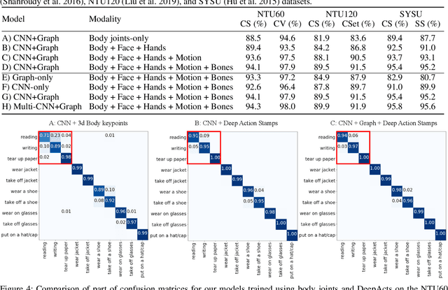 Figure 4 for DeepActsNet: Spatial and Motion features from Face, Hands, and Body Combined with Convolutional and Graph Networks for Improved Action Recognition