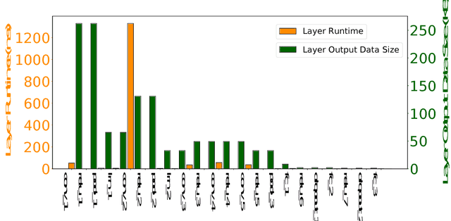Figure 3 for Edge Intelligence: On-Demand Deep Learning Model Co-Inference with Device-Edge Synergy