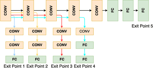Figure 4 for Edge Intelligence: On-Demand Deep Learning Model Co-Inference with Device-Edge Synergy