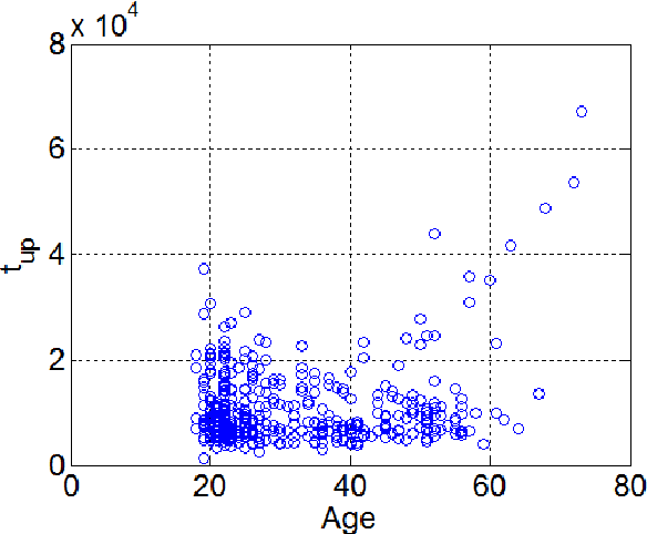 Figure 4 for A Preliminary Study on Aging Examining Online Handwriting