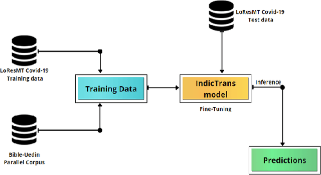 Figure 2 for Attentive fine-tuning of Transformers for Translation of low-resourced languages @LoResMT 2021