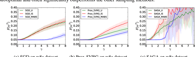 Figure 3 for Stochastic Optimization with Bandit Sampling