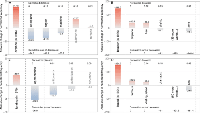 Figure 4 for Communicative need modulates competition in language change