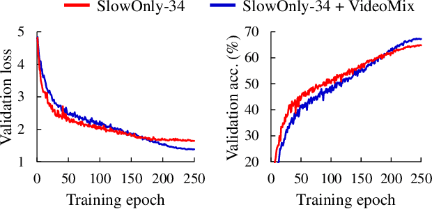 Figure 4 for VideoMix: Rethinking Data Augmentation for Video Classification