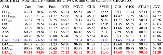 Figure 2 for Pre-trained Adversarial Perturbations