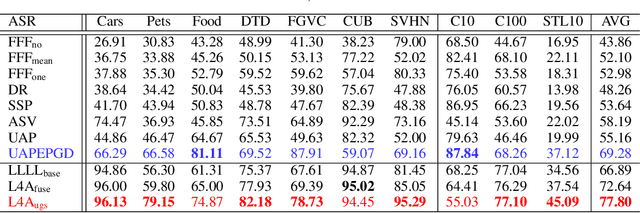 Figure 4 for Pre-trained Adversarial Perturbations