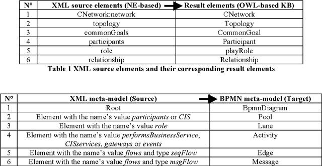 Figure 3 for Knowledge-based system for collaborative process specification