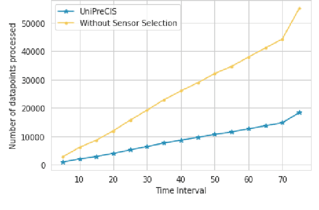 Figure 2 for UniPreCIS : A data pre-processing solution for collocated services on shared IoT