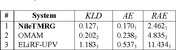 Figure 4 for NileTMRG at SemEval-2017 Task 4: Arabic Sentiment Analysis