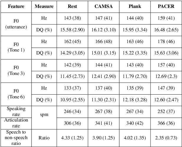 Figure 2 for Acoustical Analysis of Speech Under Physical Stress in Relation to Physical Activities and Physical Literacy