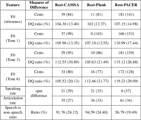 Figure 3 for Acoustical Analysis of Speech Under Physical Stress in Relation to Physical Activities and Physical Literacy