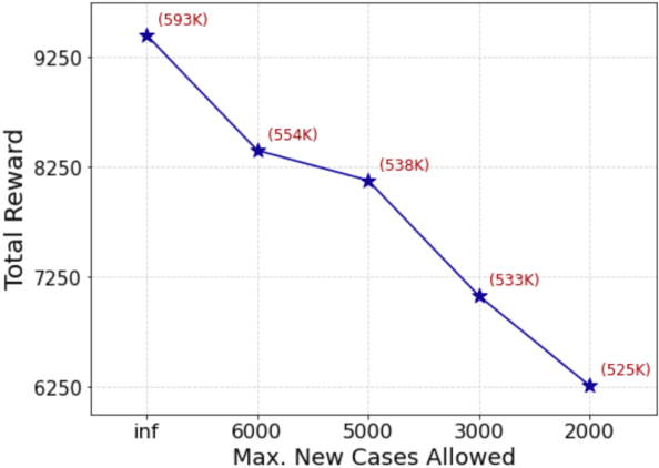 Figure 2 for Machine Learning-Powered Mitigation Policy Optimization in Epidemiological Models