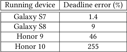 Figure 4 for FLeet: Online Federated Learning via Staleness Awareness and Performance Prediction