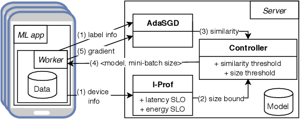 Figure 3 for FLeet: Online Federated Learning via Staleness Awareness and Performance Prediction