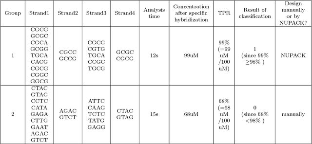 Figure 2 for Analyzing DNA Hybridization via machine learning