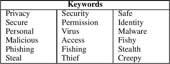 Figure 2 for An Empirical Study on User Reviews Targeting Mobile Apps' Security & Privacy