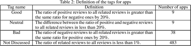 Figure 4 for An Empirical Study on User Reviews Targeting Mobile Apps' Security & Privacy