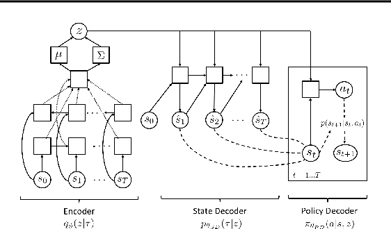 Figure 2 for Self-Consistent Trajectory Autoencoder: Hierarchical Reinforcement Learning with Trajectory Embeddings