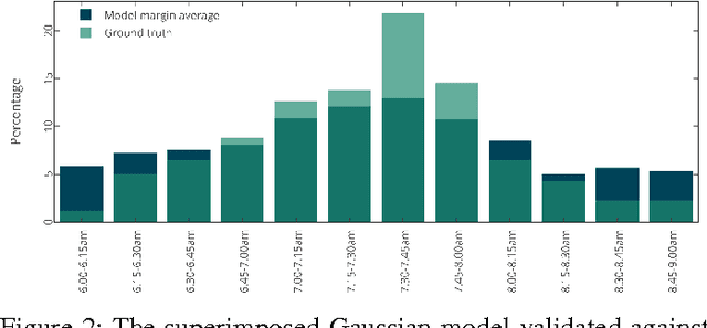 Figure 2 for Towards Predicting First Daily Departure Times: a Gaussian Modeling Approach for Load Shift Forecasting