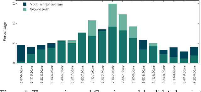Figure 4 for Towards Predicting First Daily Departure Times: a Gaussian Modeling Approach for Load Shift Forecasting