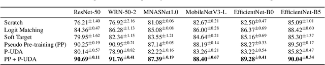 Figure 4 for Transfer Learning with Pre-trained Conditional Generative Models