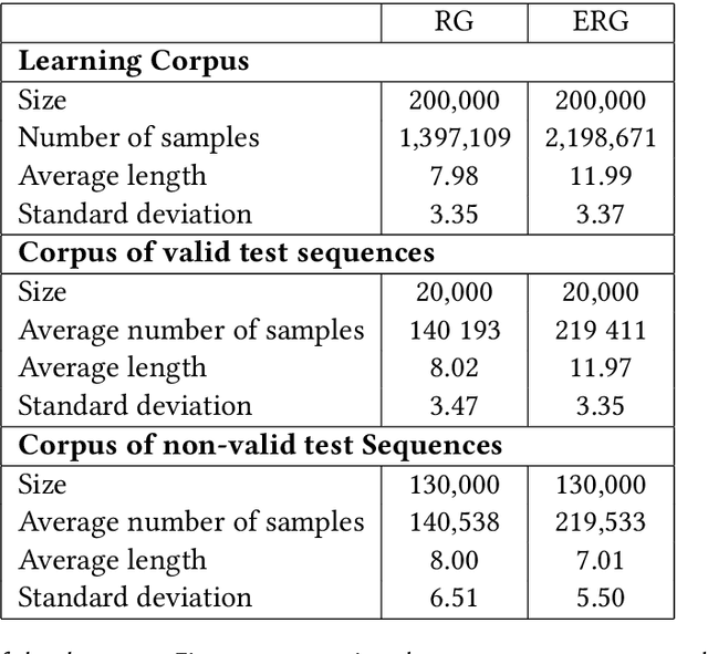 Figure 2 for Knowledge extraction from the learning of sequences in a long short term memory (LSTM) architecture