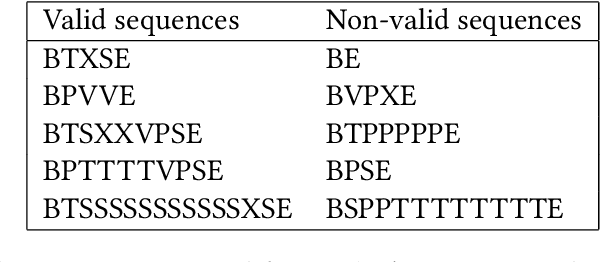 Figure 4 for Knowledge extraction from the learning of sequences in a long short term memory (LSTM) architecture