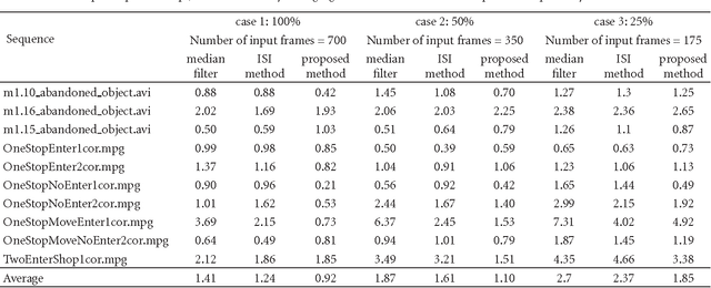 Figure 2 for A Low-Complexity Algorithm for Static Background Estimation from Cluttered Image Sequences in Surveillance Contexts