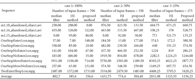 Figure 4 for A Low-Complexity Algorithm for Static Background Estimation from Cluttered Image Sequences in Surveillance Contexts