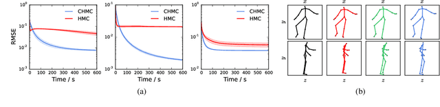 Figure 3 for Asymptotically exact inference in differentiable generative models