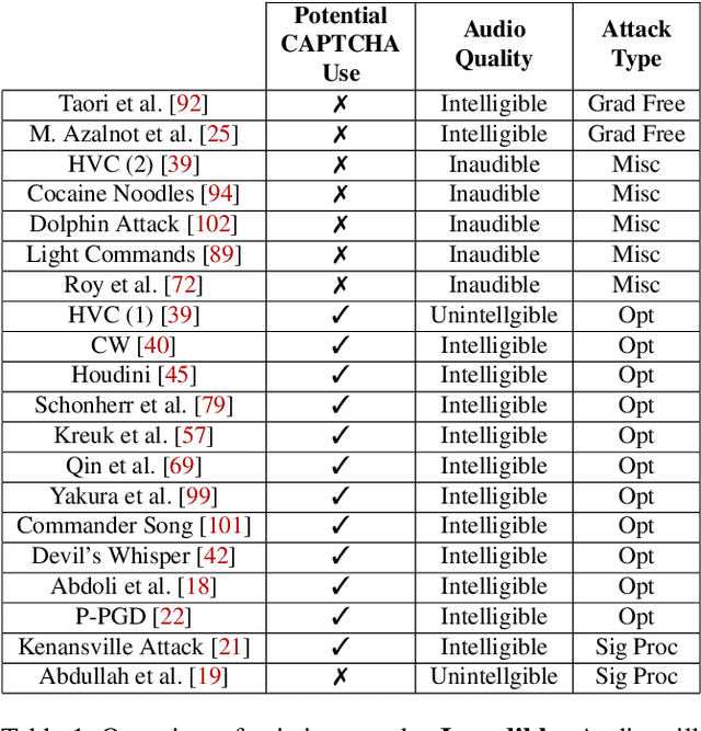 Figure 1 for Attacks as Defenses: Designing Robust Audio CAPTCHAs Using Attacks on Automatic Speech Recognition Systems
