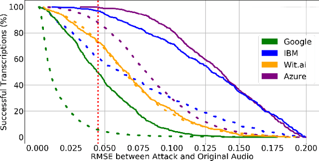 Figure 2 for Attacks as Defenses: Designing Robust Audio CAPTCHAs Using Attacks on Automatic Speech Recognition Systems