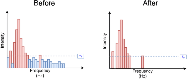 Figure 4 for Attacks as Defenses: Designing Robust Audio CAPTCHAs Using Attacks on Automatic Speech Recognition Systems