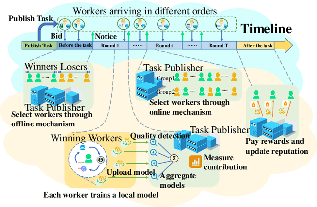 Figure 1 for Online Auction-Based Incentive Mechanism Design for Horizontal Federated Learning with Budget Constraint