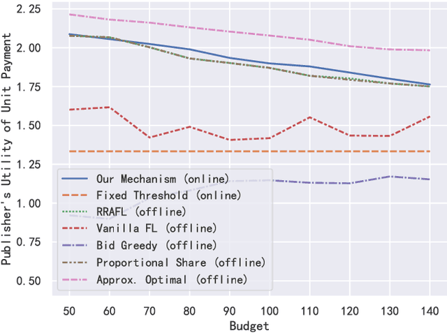 Figure 3 for Online Auction-Based Incentive Mechanism Design for Horizontal Federated Learning with Budget Constraint