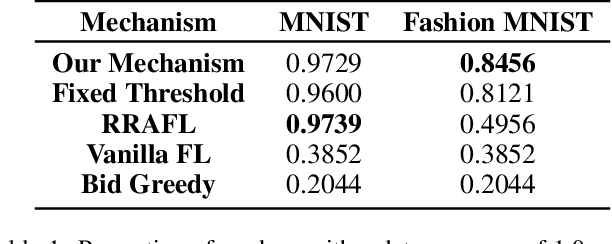 Figure 2 for Online Auction-Based Incentive Mechanism Design for Horizontal Federated Learning with Budget Constraint