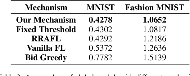 Figure 4 for Online Auction-Based Incentive Mechanism Design for Horizontal Federated Learning with Budget Constraint