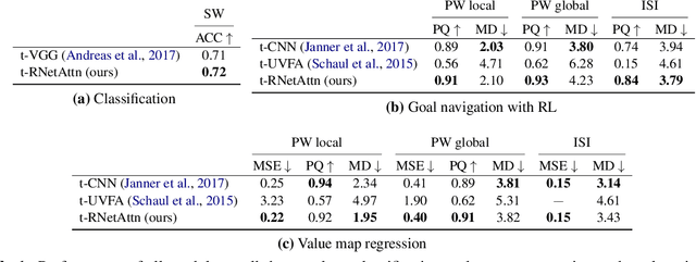 Figure 2 for Robust and Interpretable Grounding of Spatial References with Relation Networks