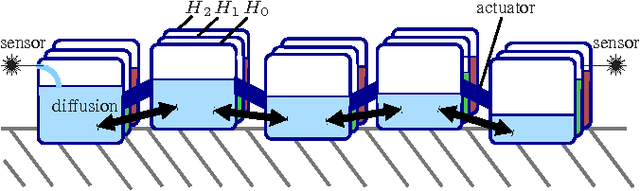 Figure 1 for Artificial Hormone Reaction Networks: Towards Higher Evolvability in Evolutionary Multi-Modular Robotics