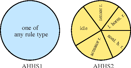 Figure 2 for Artificial Hormone Reaction Networks: Towards Higher Evolvability in Evolutionary Multi-Modular Robotics
